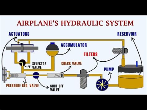 5 Hydraulic Uses