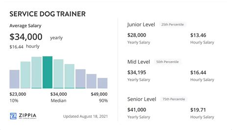 Dog Trainer Salary