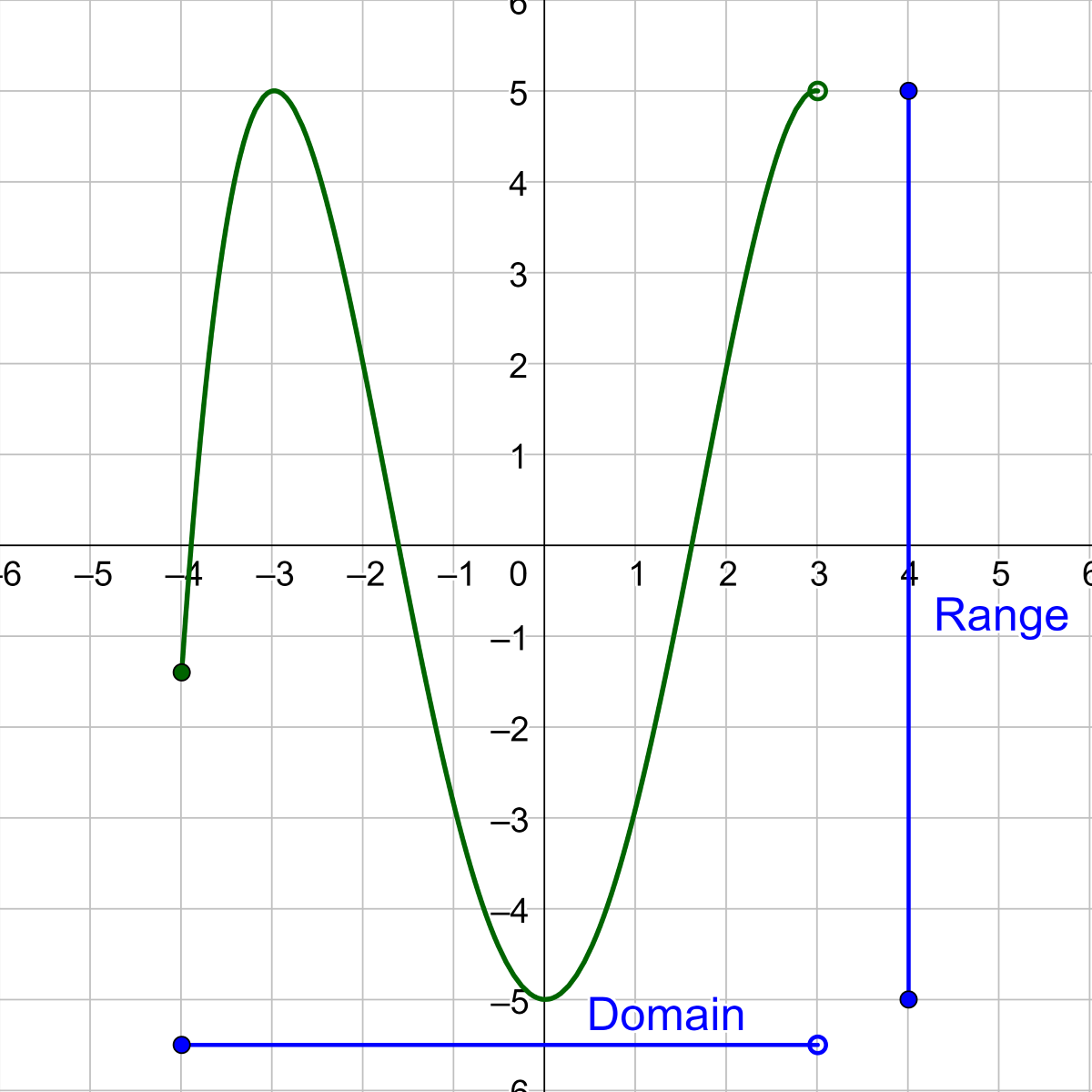 Domain And Range Graph Practice