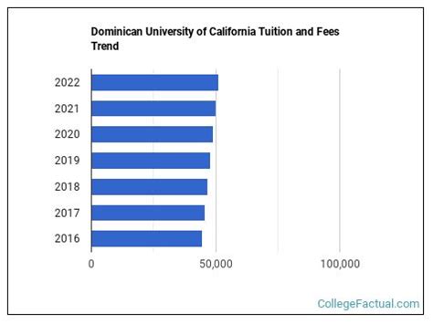 Dominican University Tuition And Fees