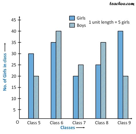 Double Bar Graphs