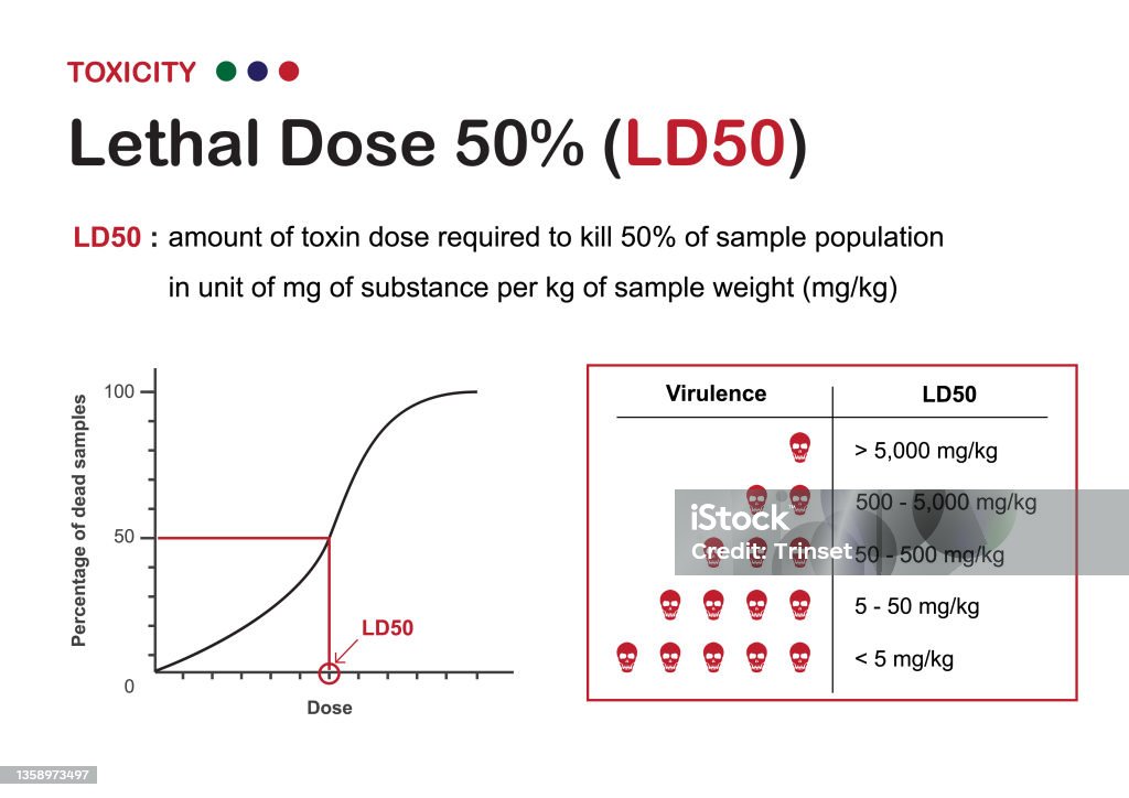 Download Docx Ld50 And Toxicity Graph Activity