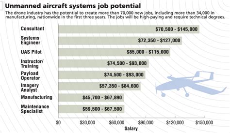 Drone Pilot Jobs Pay Scale