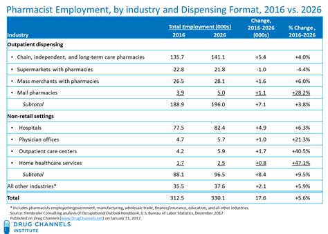 Drug Channels 2026 Pharmacist Job Outlook Looks Good Especially For Hospital Pharmacists