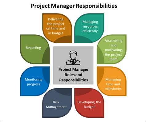 Duties And Responsibilities Of A Project Manager