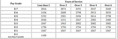 Dvids Images 2016 Military Pay Chart Image 2 Of 2