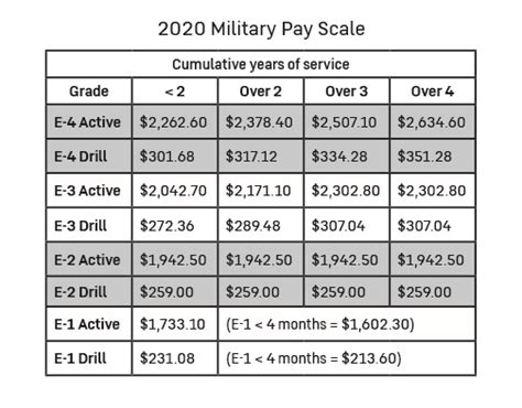 National Guard Pay E5: Salary and Allowances Explained