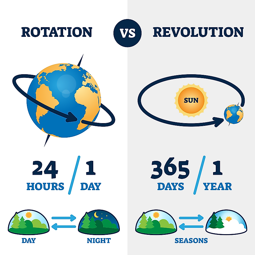 Earth Rotation And Revolution Worksheet Twinkl Earths Rotation