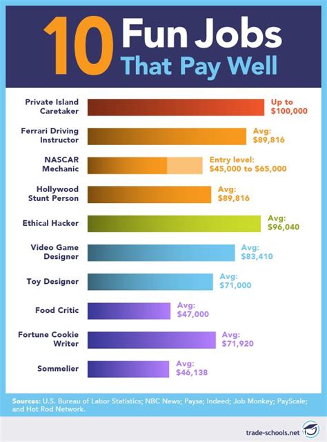 Well Paying Easy Occupations