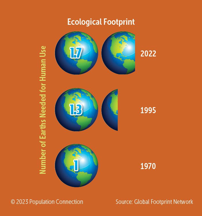 Ecological Footprint Over Time Infographic Population Education