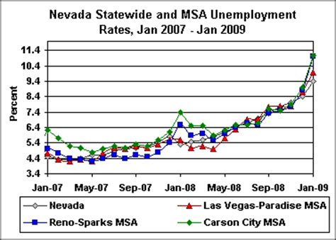 Economicrot: Las Vegas Unemployment Rate Spikes To 10% - Nevada Overall At 9.4%