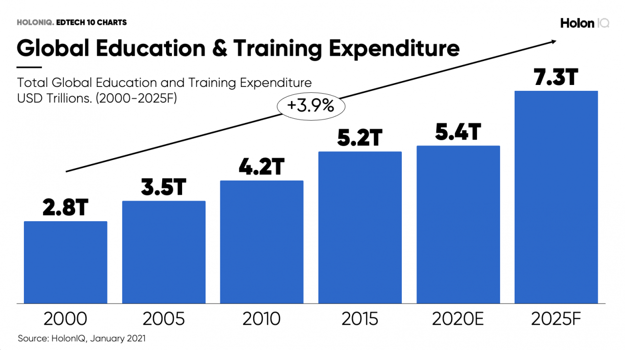 Edtech In 10 Charts