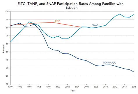 Eitc Tanf And Food Stamp Participation Rates Among Families With Children 1990 2016 Tax