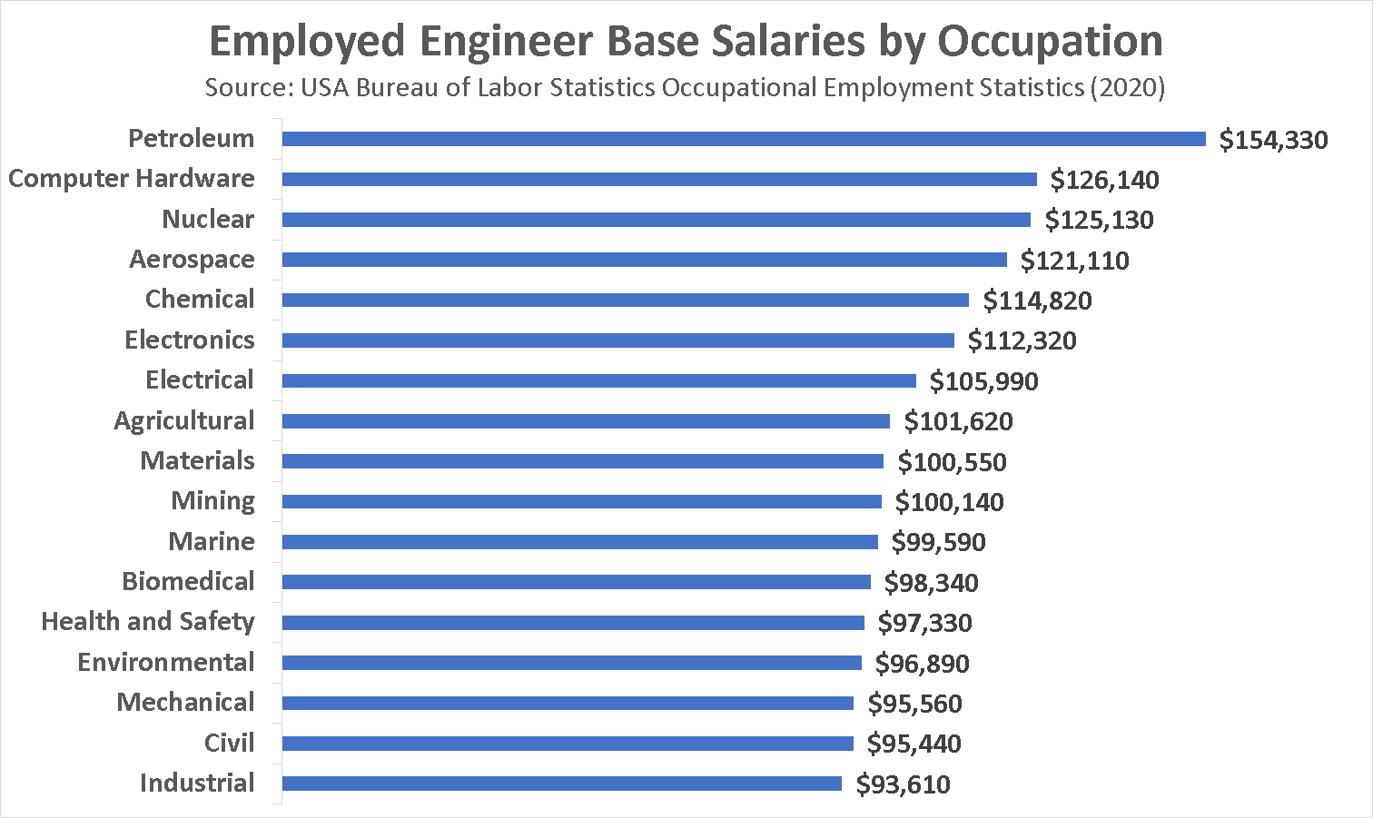 Electrical Engineering Salary Chart