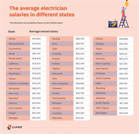 Electrician Starting Pay Average