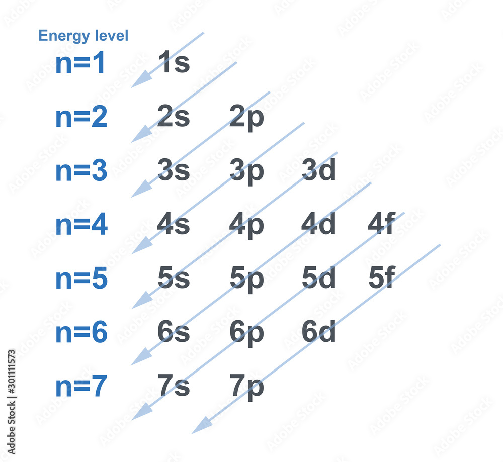 Electron Configuration A Level Teaching Resources