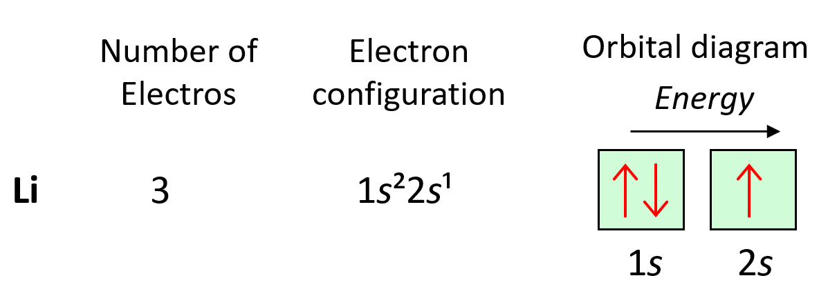 Electron Configuration And Orbital Diagram Worksheet Tpt