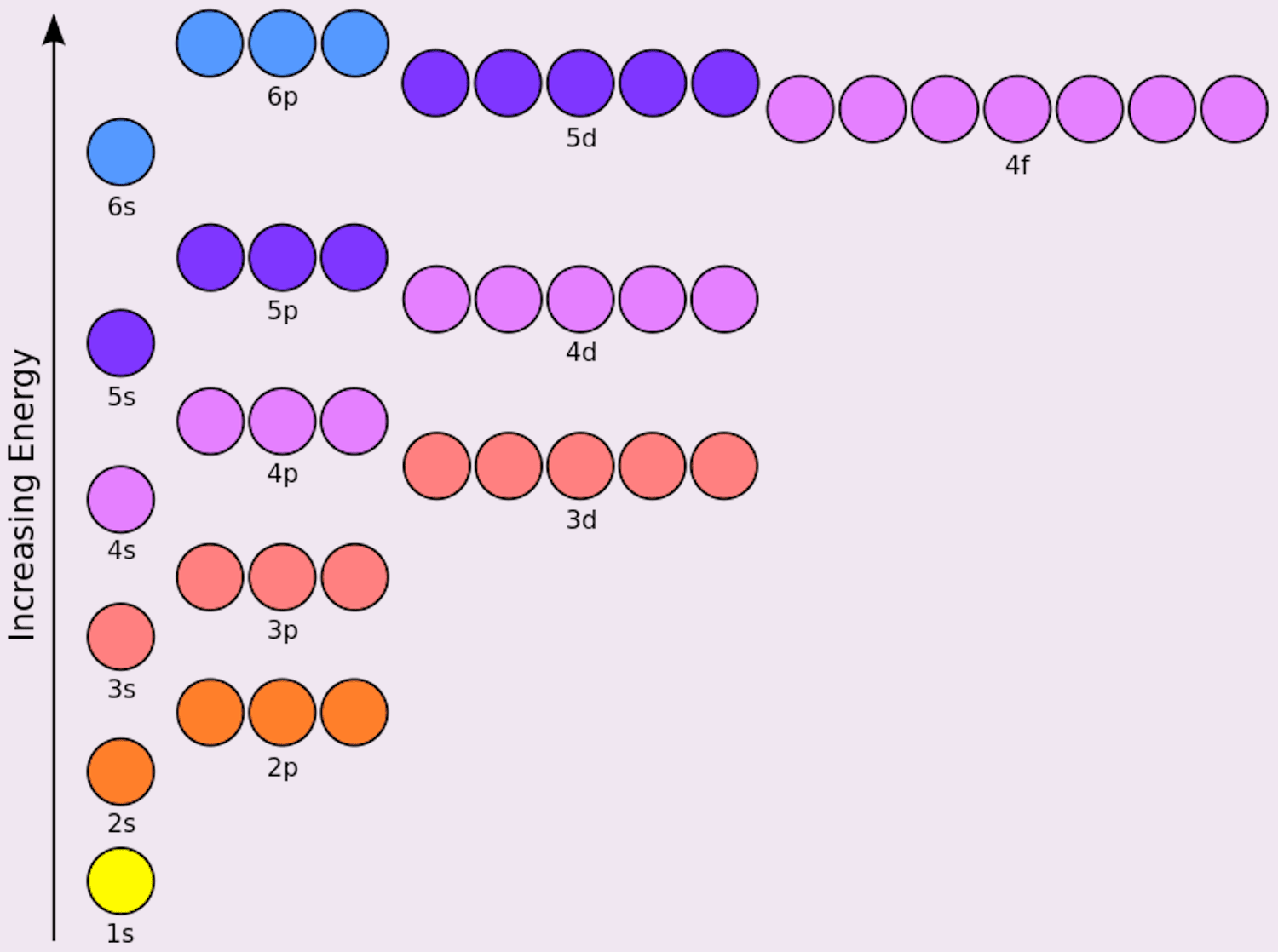 Electron Configuration Diagram Orbitals