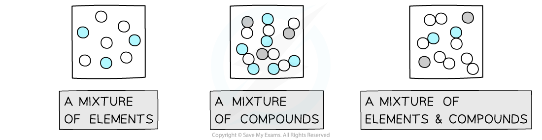 Element Compound Or Mixture 1 2 1 Edexcel Igcse Chemistry Double