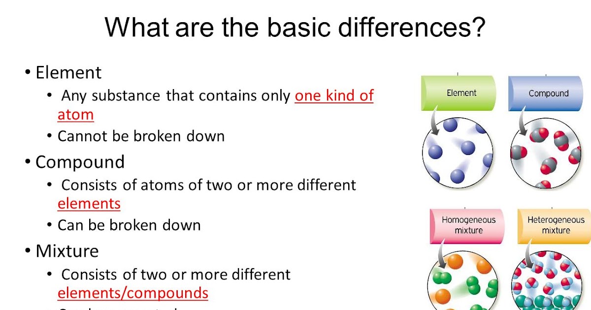 Elements Compounds And Mixtures Diagram Quizlet