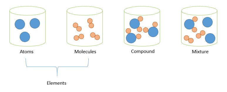 Elements Compounds And Mixtures Use Case Science Education