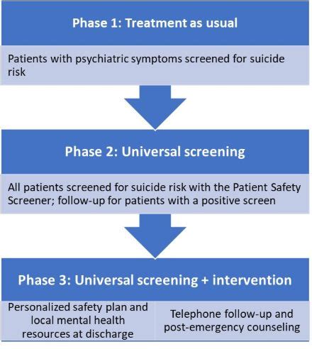 Emergency Department Intervention Reduces Adult Suicide Risk National Institute Of Mental