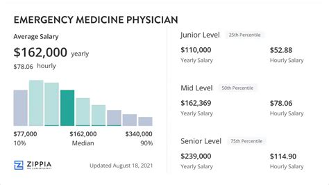 Emergency Medicine Physician Salary Hourly Rate Usa