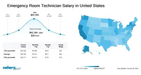 Emergency Room Technician Salary