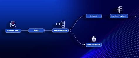 Enable Two Tiered Automation For Incident Response With Smart Soar S