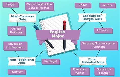 English Major Job Opportunities