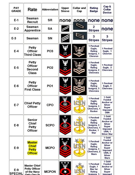 Enlisted Navy Rank Structure