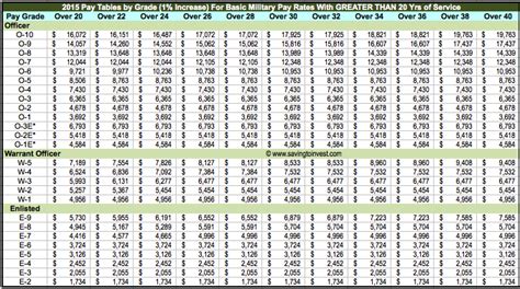 Enlisted Pay Structure And Monetary Compensation