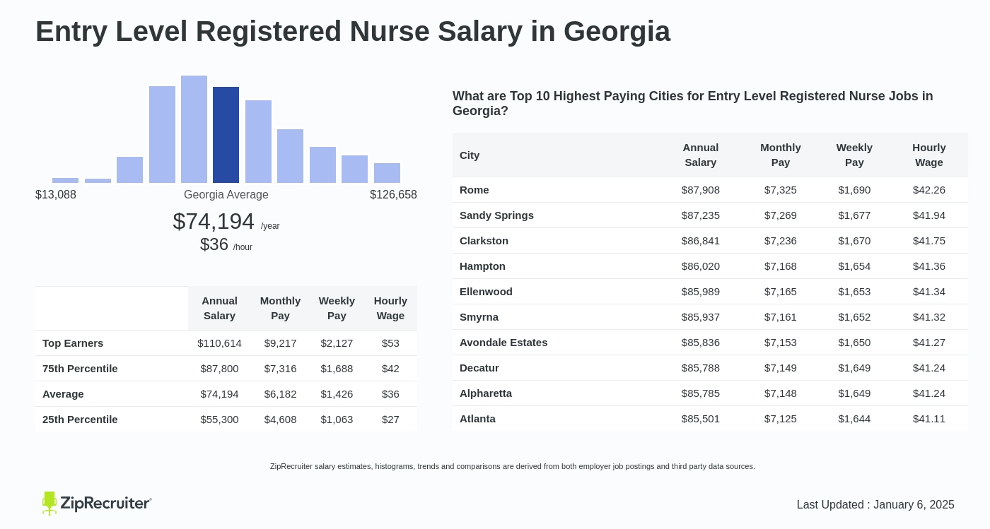 Entry Level Registered Nurse Salary In Georgia Hourly