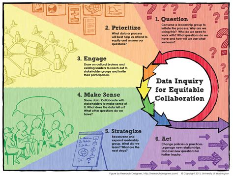 Equitable Collaboration Framework Organizing Engagement