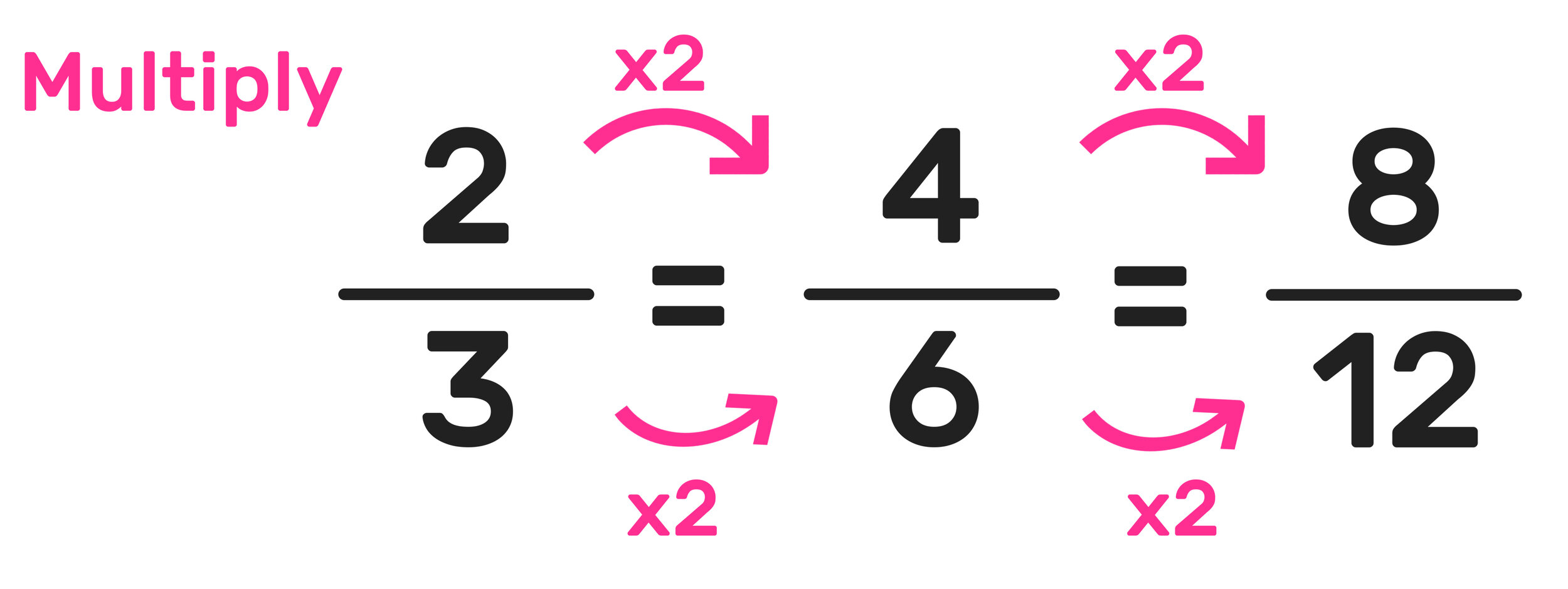 Equivalent Fractions Explained Definitions Examples Worksheets