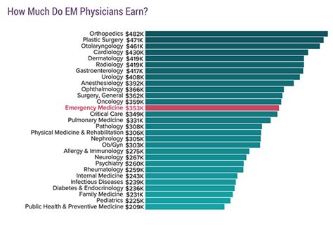 5 ER Doctor Salary Facts