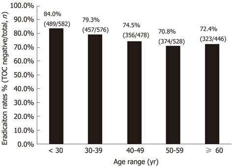 Eradication Rates In Specific Patient Age Ranges Download Scientific Diagram