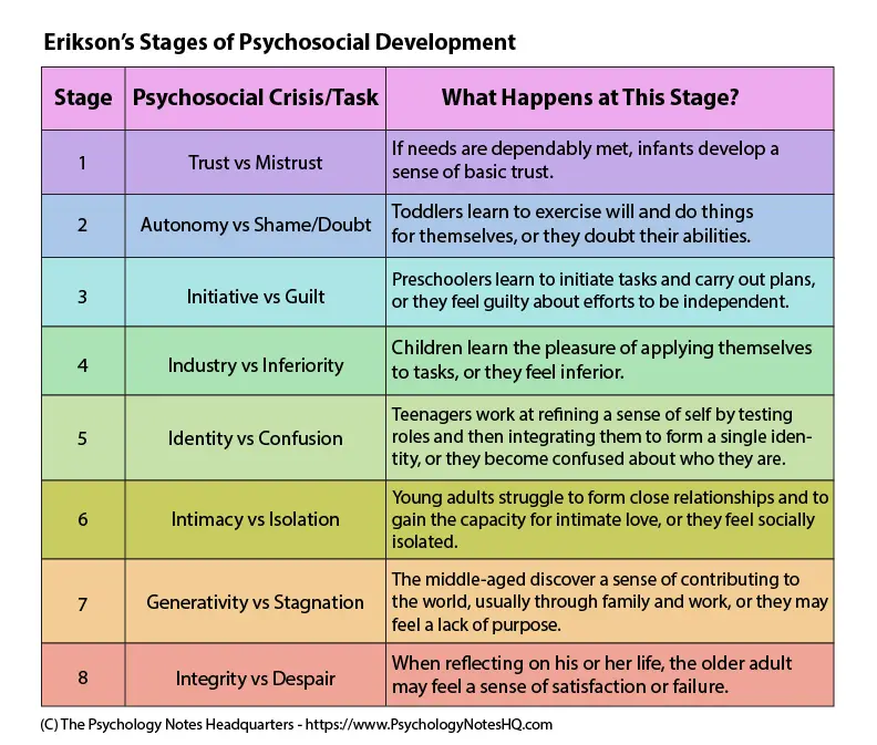 Erik Erikson Amp 39 S Eight Stages Of Psychosocial Development