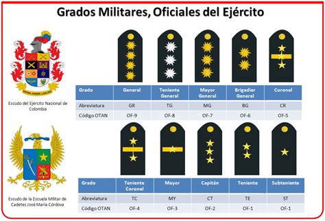 Estos Son Los Rangos E Insignias Que Usa El Ejercito De Colombia Imagen