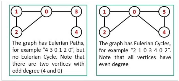 Euler Circuit And Path Worksheet Answers Printable Word Searches