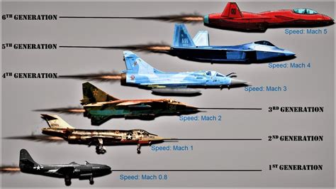 Evolution Of Jet Fighters 1St To 6Th Generation Speed Comparison Youtube