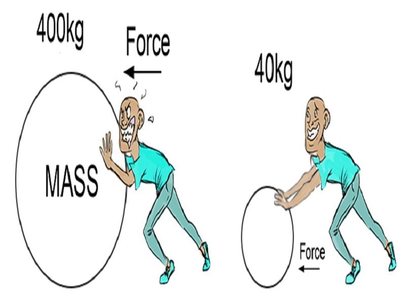 Examples For Newton Second Law Of Motion