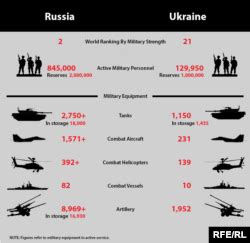 Explainer How Do Russia S And Ukraine S Armies Compare