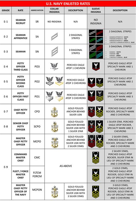 Explore The Ranks And Rates Of The U S Navy