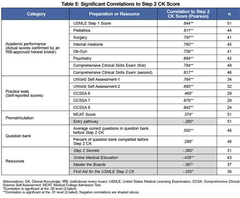 Exploring Preparation For The Usmle Step 2 Exams To Inform Best Practices
