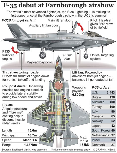 F 35 Specifications