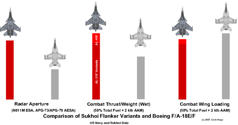 F A 18E F Super Hornet Vs Sukhoi Flanker Ggn