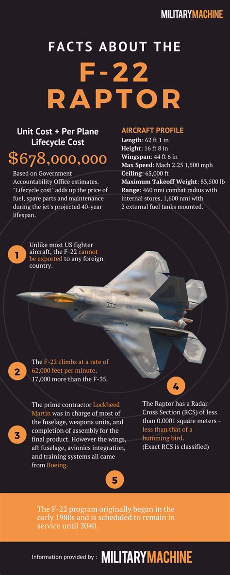 F22 Raptor Cost Per Hour