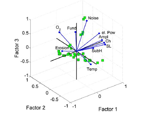 Factor Analysis At Measurement Point M4 With Varying O 2 Content