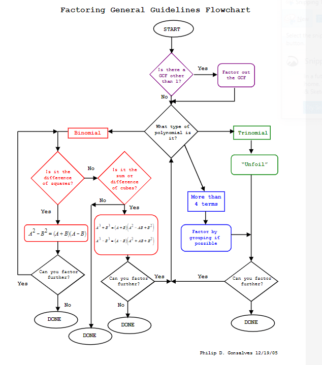 Factoring Flow Chart